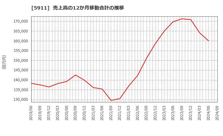 5911 (株)横河ブリッジホールディングス: 売上高の12か月移動合計の推移