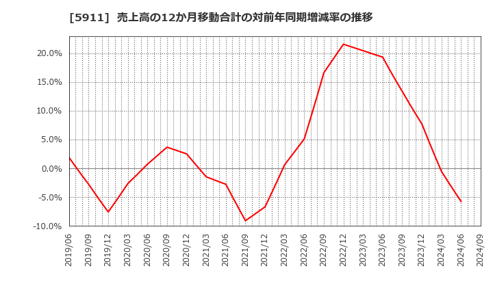 5911 (株)横河ブリッジホールディングス: 売上高の12か月移動合計の対前年同期増減率の推移