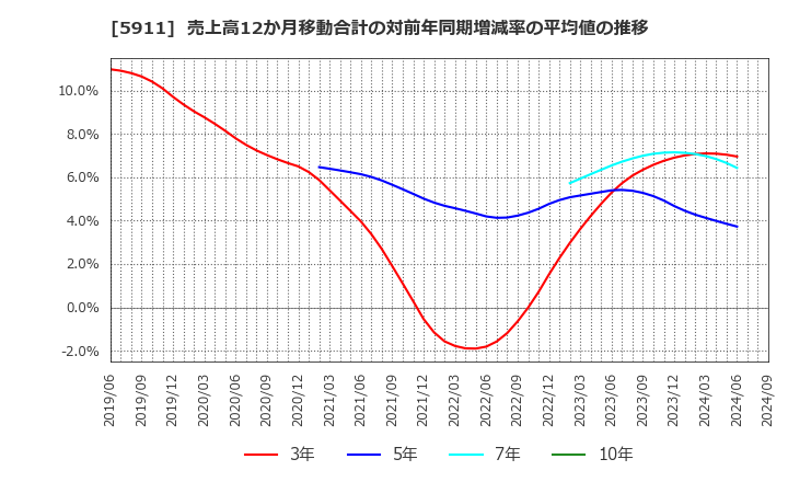 5911 (株)横河ブリッジホールディングス: 売上高12か月移動合計の対前年同期増減率の平均値の推移