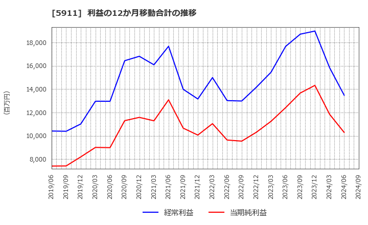 5911 (株)横河ブリッジホールディングス: 利益の12か月移動合計の推移