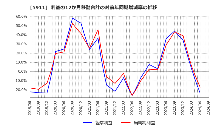 5911 (株)横河ブリッジホールディングス: 利益の12か月移動合計の対前年同期増減率の推移