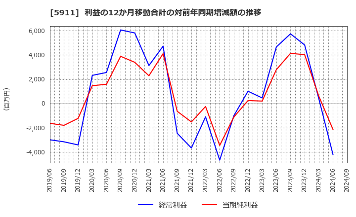 5911 (株)横河ブリッジホールディングス: 利益の12か月移動合計の対前年同期増減額の推移