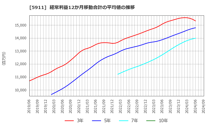 5911 (株)横河ブリッジホールディングス: 経常利益12か月移動合計の平均値の推移