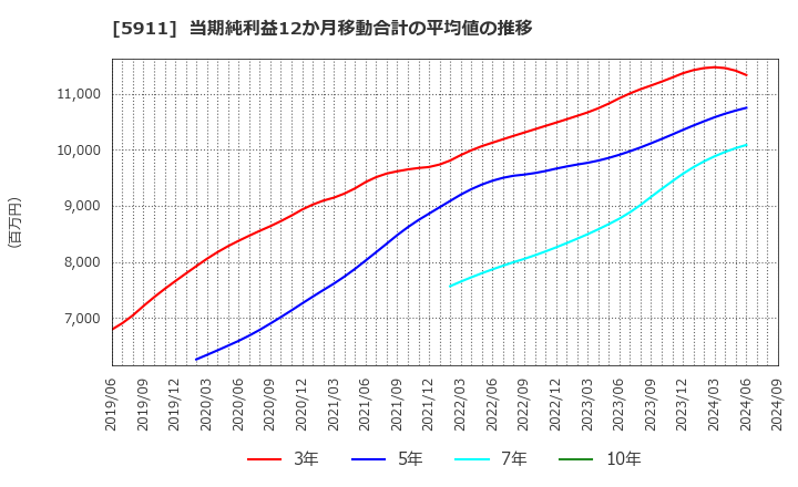 5911 (株)横河ブリッジホールディングス: 当期純利益12か月移動合計の平均値の推移