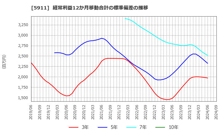 5911 (株)横河ブリッジホールディングス: 経常利益12か月移動合計の標準偏差の推移