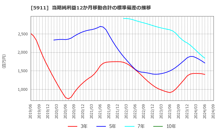 5911 (株)横河ブリッジホールディングス: 当期純利益12か月移動合計の標準偏差の推移