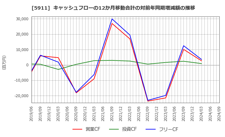 5911 (株)横河ブリッジホールディングス: キャッシュフローの12か月移動合計の対前年同期増減額の推移