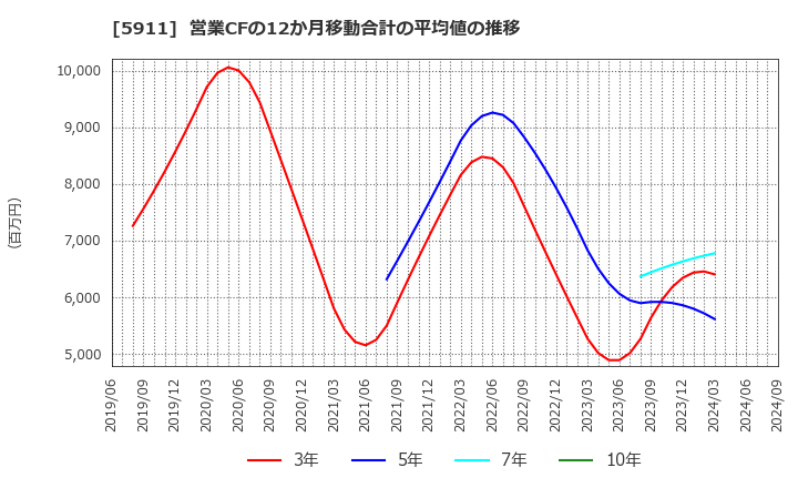 5911 (株)横河ブリッジホールディングス: 営業CFの12か月移動合計の平均値の推移