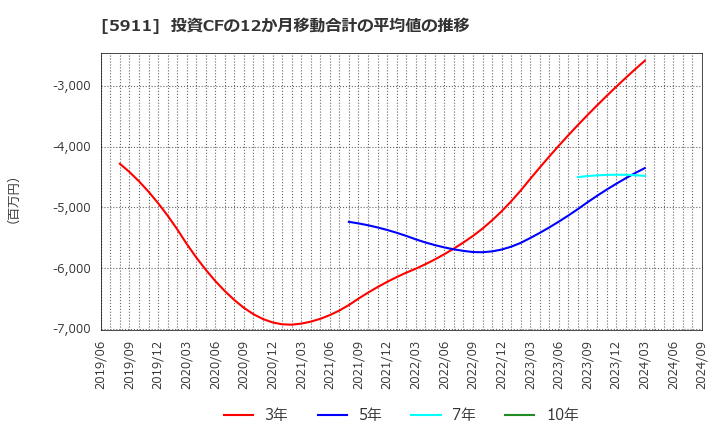 5911 (株)横河ブリッジホールディングス: 投資CFの12か月移動合計の平均値の推移