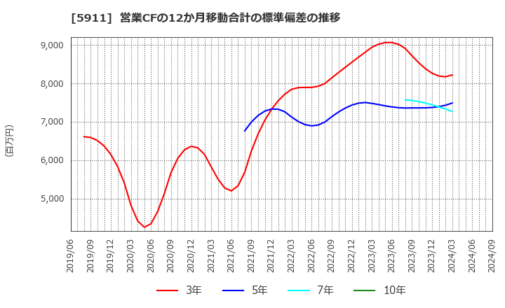 5911 (株)横河ブリッジホールディングス: 営業CFの12か月移動合計の標準偏差の推移