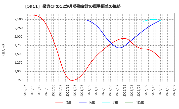 5911 (株)横河ブリッジホールディングス: 投資CFの12か月移動合計の標準偏差の推移