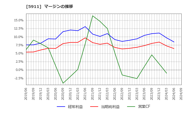 5911 (株)横河ブリッジホールディングス: マージンの推移