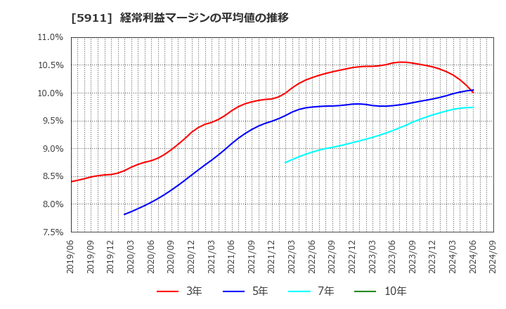 5911 (株)横河ブリッジホールディングス: 経常利益マージンの平均値の推移