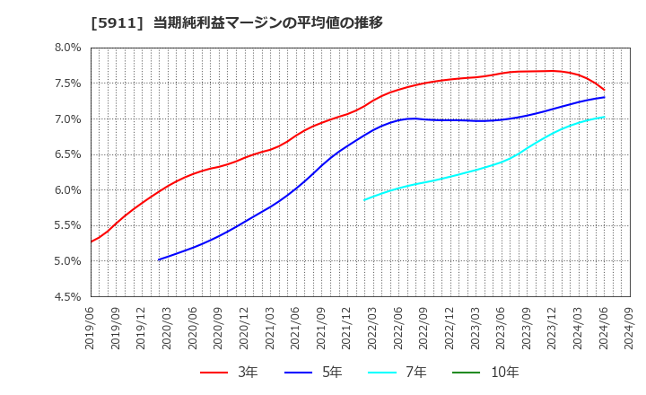 5911 (株)横河ブリッジホールディングス: 当期純利益マージンの平均値の推移