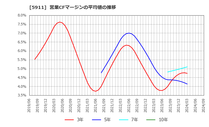 5911 (株)横河ブリッジホールディングス: 営業CFマージンの平均値の推移