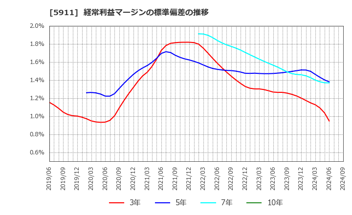 5911 (株)横河ブリッジホールディングス: 経常利益マージンの標準偏差の推移