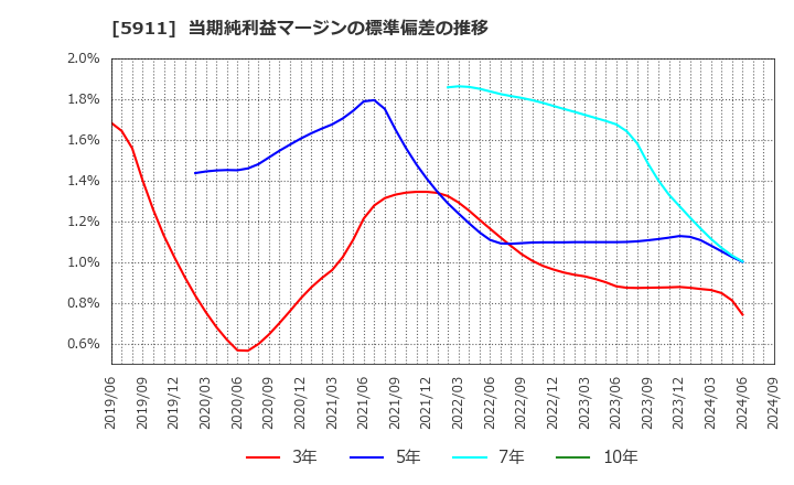 5911 (株)横河ブリッジホールディングス: 当期純利益マージンの標準偏差の推移