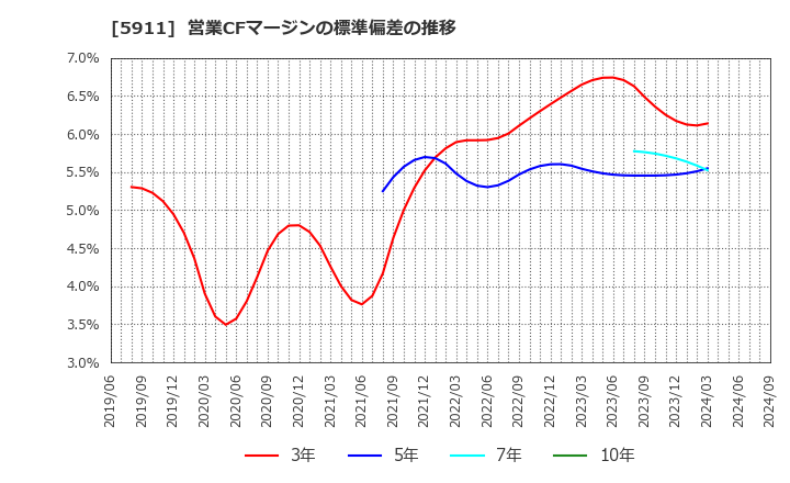 5911 (株)横河ブリッジホールディングス: 営業CFマージンの標準偏差の推移