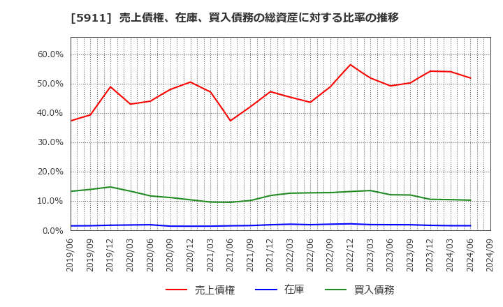 5911 (株)横河ブリッジホールディングス: 売上債権、在庫、買入債務の総資産に対する比率の推移