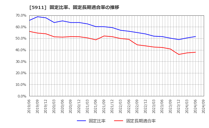 5911 (株)横河ブリッジホールディングス: 固定比率、固定長期適合率の推移