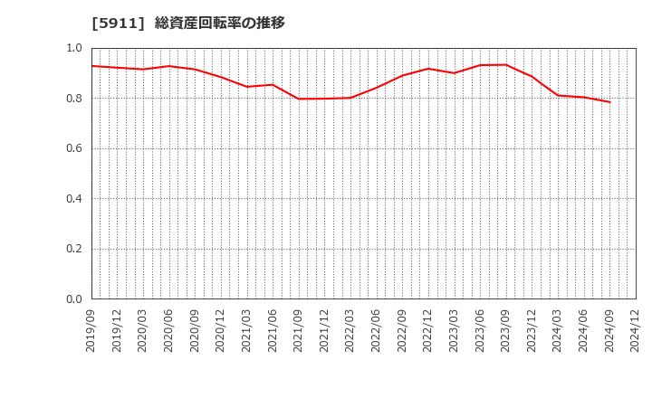 5911 (株)横河ブリッジホールディングス: 総資産回転率の推移