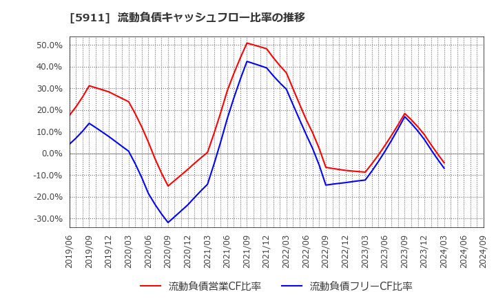 5911 (株)横河ブリッジホールディングス: 流動負債キャッシュフロー比率の推移