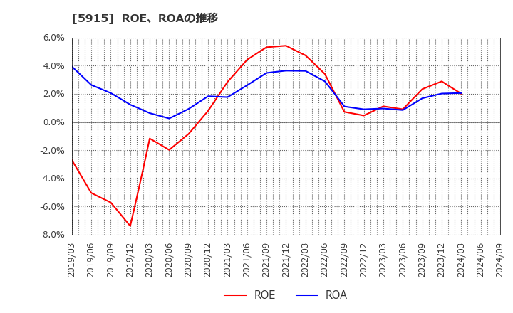 5915 (株)駒井ハルテック: ROE、ROAの推移