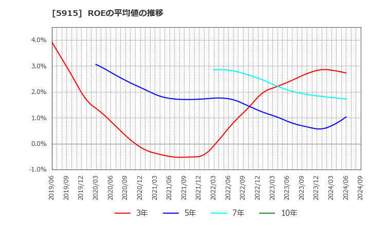 5915 (株)駒井ハルテック: ROEの平均値の推移