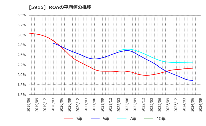 5915 (株)駒井ハルテック: ROAの平均値の推移