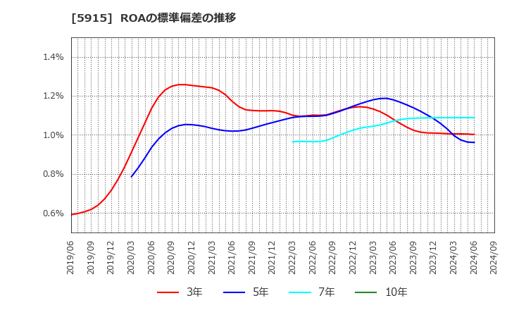 5915 (株)駒井ハルテック: ROAの標準偏差の推移