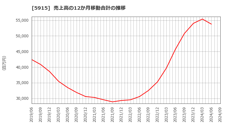 5915 (株)駒井ハルテック: 売上高の12か月移動合計の推移