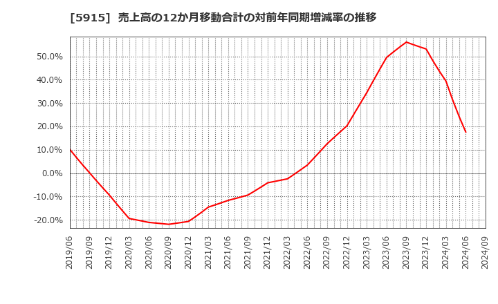 5915 (株)駒井ハルテック: 売上高の12か月移動合計の対前年同期増減率の推移