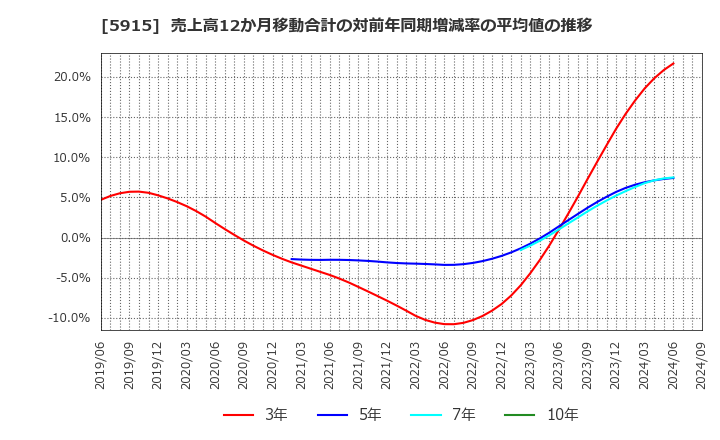 5915 (株)駒井ハルテック: 売上高12か月移動合計の対前年同期増減率の平均値の推移