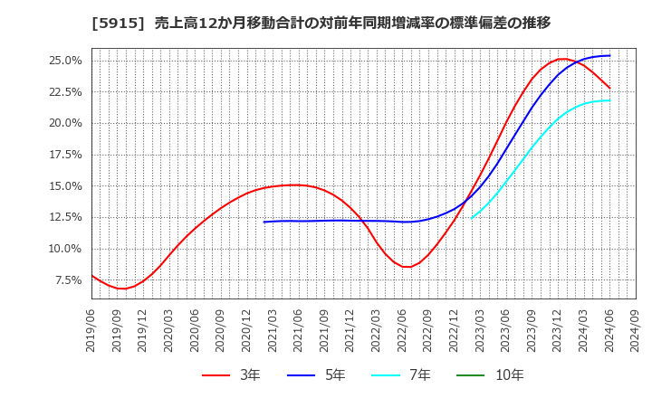 5915 (株)駒井ハルテック: 売上高12か月移動合計の対前年同期増減率の標準偏差の推移