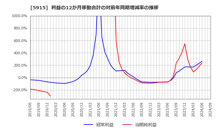 5915 (株)駒井ハルテック: 利益の12か月移動合計の対前年同期増減率の推移