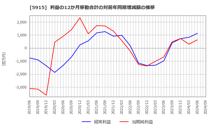 5915 (株)駒井ハルテック: 利益の12か月移動合計の対前年同期増減額の推移