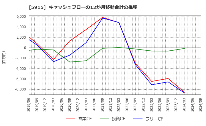 5915 (株)駒井ハルテック: キャッシュフローの12か月移動合計の推移