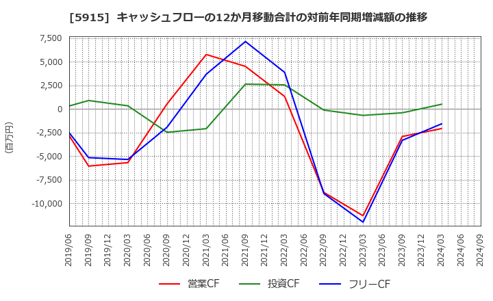 5915 (株)駒井ハルテック: キャッシュフローの12か月移動合計の対前年同期増減額の推移