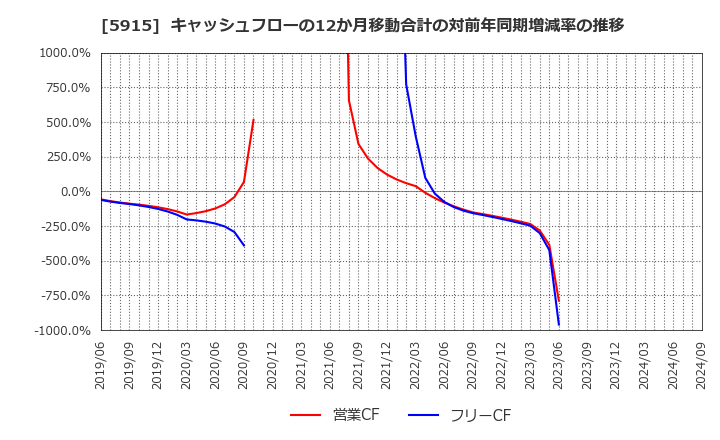 5915 (株)駒井ハルテック: キャッシュフローの12か月移動合計の対前年同期増減率の推移