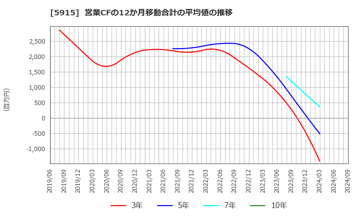 5915 (株)駒井ハルテック: 営業CFの12か月移動合計の平均値の推移