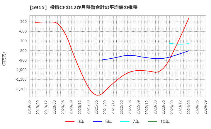 5915 (株)駒井ハルテック: 投資CFの12か月移動合計の平均値の推移