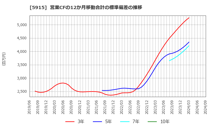 5915 (株)駒井ハルテック: 営業CFの12か月移動合計の標準偏差の推移