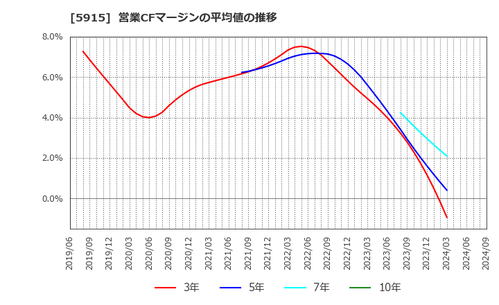 5915 (株)駒井ハルテック: 営業CFマージンの平均値の推移