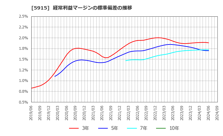 5915 (株)駒井ハルテック: 経常利益マージンの標準偏差の推移