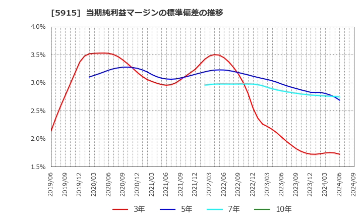 5915 (株)駒井ハルテック: 当期純利益マージンの標準偏差の推移