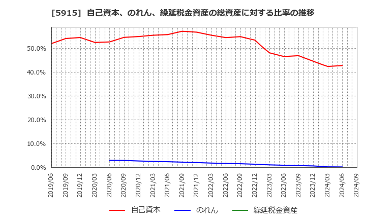 5915 (株)駒井ハルテック: 自己資本、のれん、繰延税金資産の総資産に対する比率の推移