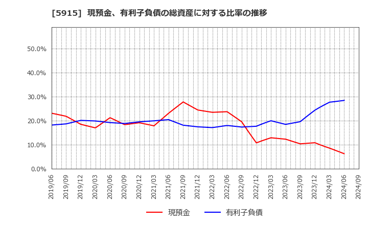 5915 (株)駒井ハルテック: 現預金、有利子負債の総資産に対する比率の推移