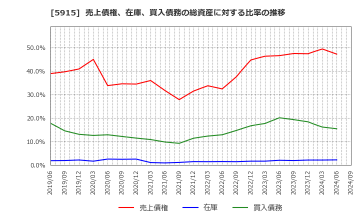 5915 (株)駒井ハルテック: 売上債権、在庫、買入債務の総資産に対する比率の推移