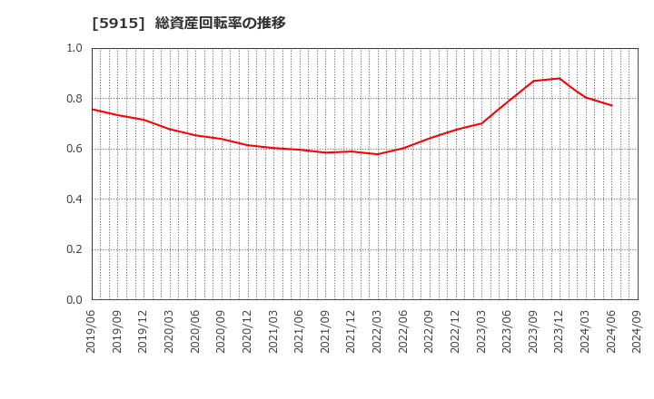 5915 (株)駒井ハルテック: 総資産回転率の推移