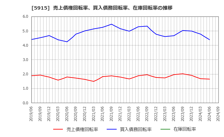 5915 (株)駒井ハルテック: 売上債権回転率、買入債務回転率、在庫回転率の推移